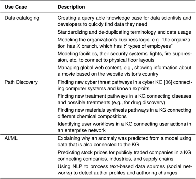 Figure 3 for Characterizing the Users, Challenges, and Visualization Needs of Knowledge Graphs in Practice