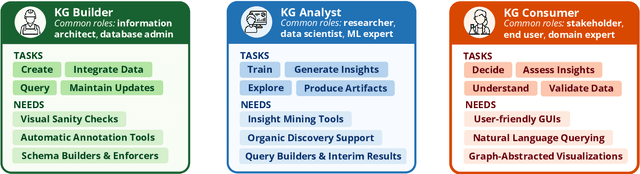 Figure 4 for Characterizing the Users, Challenges, and Visualization Needs of Knowledge Graphs in Practice