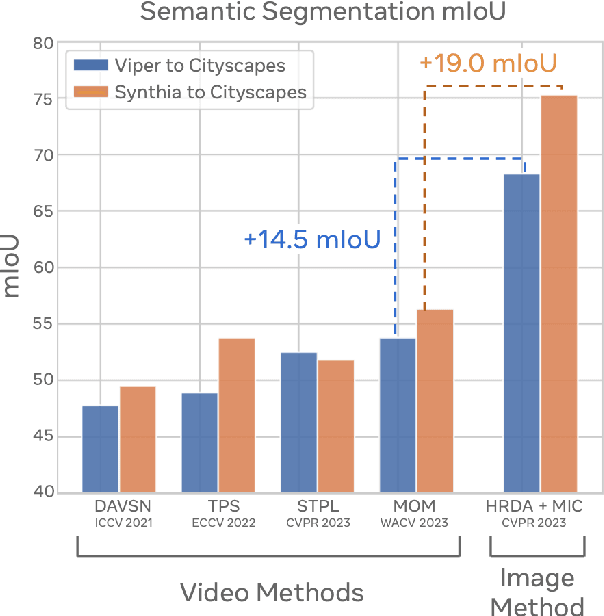 Figure 1 for We're Not Using Videos Effectively: An Updated Domain Adaptive Video Segmentation Baseline