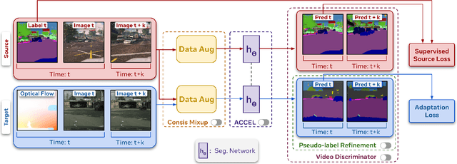 Figure 3 for We're Not Using Videos Effectively: An Updated Domain Adaptive Video Segmentation Baseline