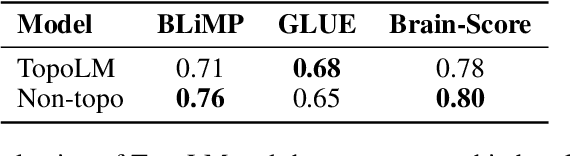 Figure 2 for TopoLM: brain-like spatio-functional organization in a topographic language model