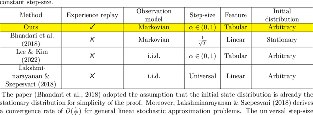 Figure 2 for Temporal Difference Learning with Experience Replay