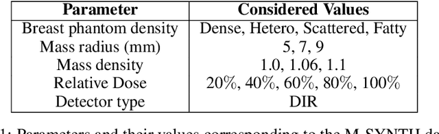 Figure 2 for Knowledge-based in silico models and dataset for the comparative evaluation of mammography AI for a range of breast characteristics, lesion conspicuities and doses