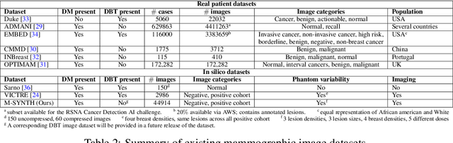 Figure 4 for Knowledge-based in silico models and dataset for the comparative evaluation of mammography AI for a range of breast characteristics, lesion conspicuities and doses