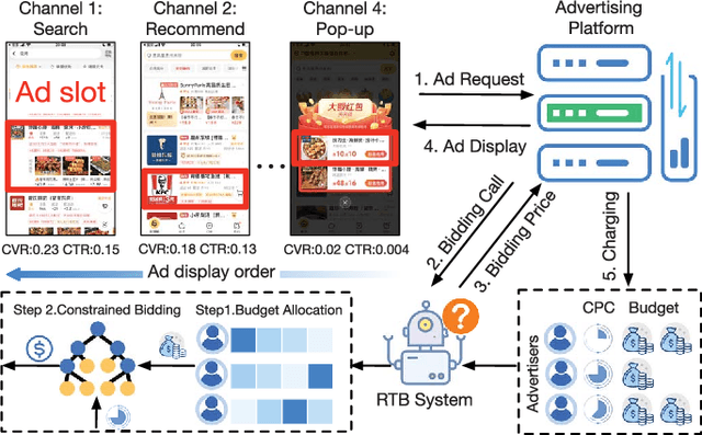 Figure 1 for HiBid: A Cross-Channel Constrained Bidding System with Budget Allocation by Hierarchical Offline Deep Reinforcement Learning