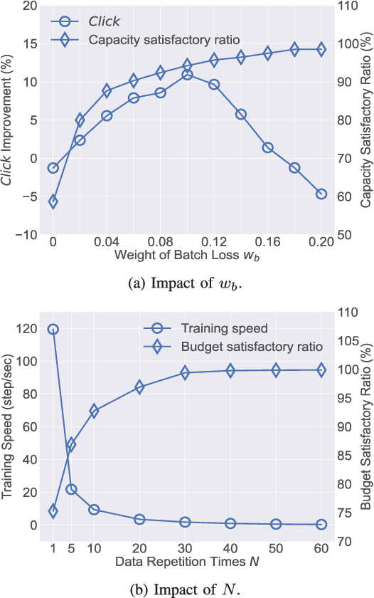 Figure 4 for HiBid: A Cross-Channel Constrained Bidding System with Budget Allocation by Hierarchical Offline Deep Reinforcement Learning