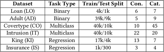 Figure 2 for TabuLa: Harnessing Language Models for Tabular Data Synthesis