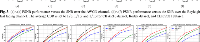 Figure 4 for WITT: A Wireless Image Transmission Transformer for Semantic Communications