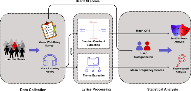 Figure 1 for Lyrically Speaking: Exploring the Link Between Lyrical Emotions, Themes and Depression Risk