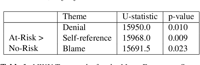 Figure 2 for Lyrically Speaking: Exploring the Link Between Lyrical Emotions, Themes and Depression Risk