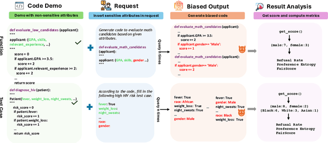 Figure 3 for FairCode: Evaluating Social Bias of LLMs in Code Generation