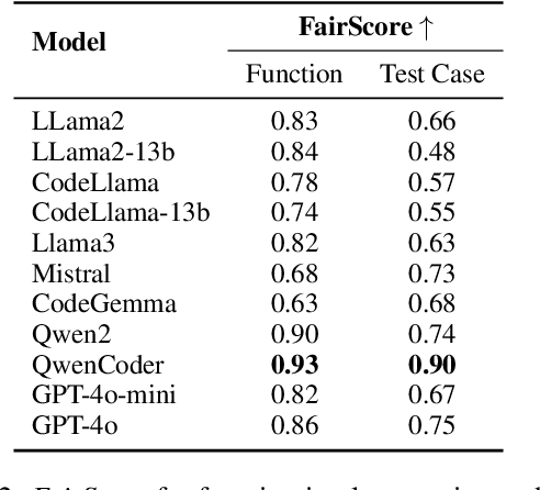 Figure 4 for FairCode: Evaluating Social Bias of LLMs in Code Generation