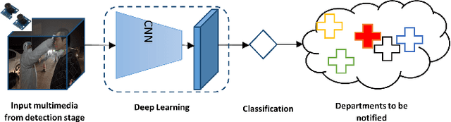 Figure 3 for Evacuation Management Framework towards Smart City-wide Intelligent Emergency Interactive Response System