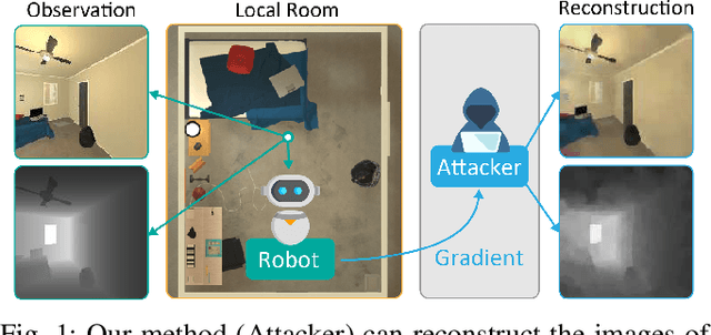 Figure 1 for Your Room is not Private: Gradient Inversion Attack for Deep Q-Learning