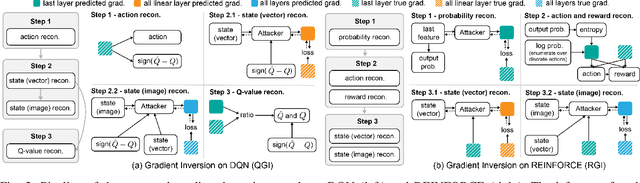 Figure 2 for Your Room is not Private: Gradient Inversion Attack for Deep Q-Learning