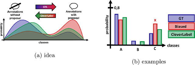 Figure 1 for Label Smarter, Not Harder: CleverLabel for Faster Annotation of Ambiguous Image Classification with Higher Quality