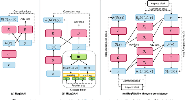 Figure 1 for fRegGAN with K-space Loss Regularization for Medical Image Translation