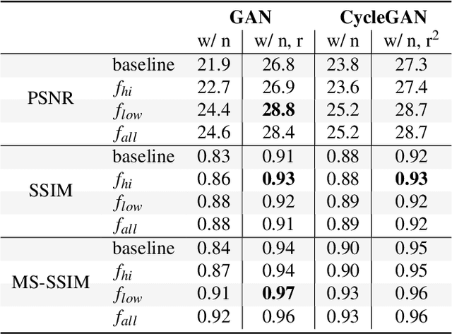 Figure 4 for fRegGAN with K-space Loss Regularization for Medical Image Translation