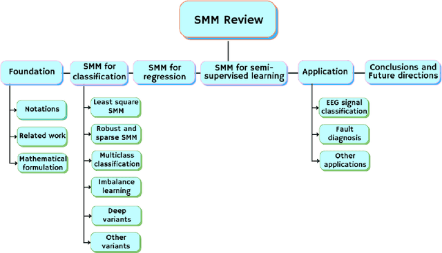 Figure 1 for Support matrix machine: A review