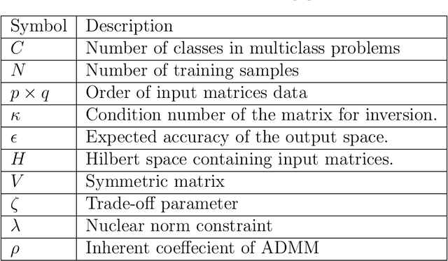 Figure 2 for Support matrix machine: A review
