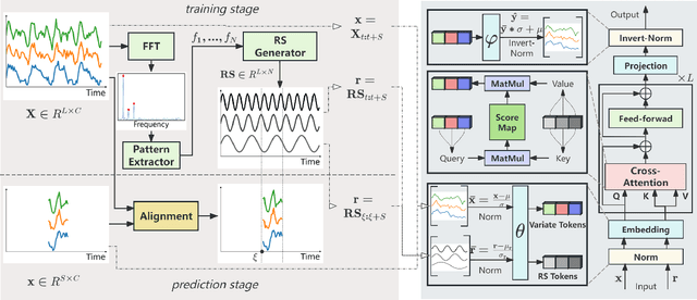 Figure 1 for MFRS: A Multi-Frequency Reference Series Approach to Scalable and Accurate Time-Series Forecasting