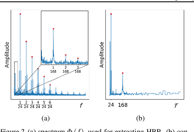 Figure 3 for MFRS: A Multi-Frequency Reference Series Approach to Scalable and Accurate Time-Series Forecasting