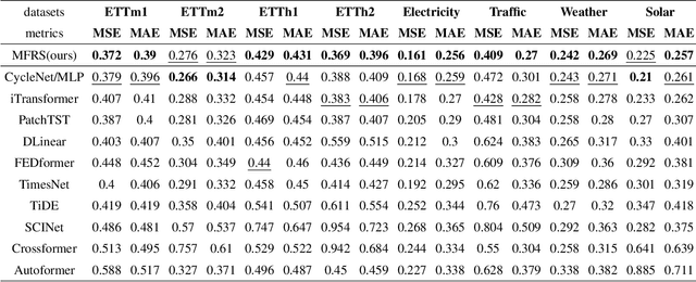 Figure 2 for MFRS: A Multi-Frequency Reference Series Approach to Scalable and Accurate Time-Series Forecasting