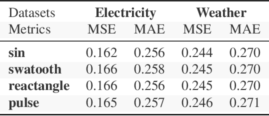 Figure 4 for MFRS: A Multi-Frequency Reference Series Approach to Scalable and Accurate Time-Series Forecasting
