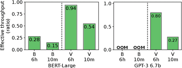 Figure 1 for Oobleck: Resilient Distributed Training of Large Models Using Pipeline Templates