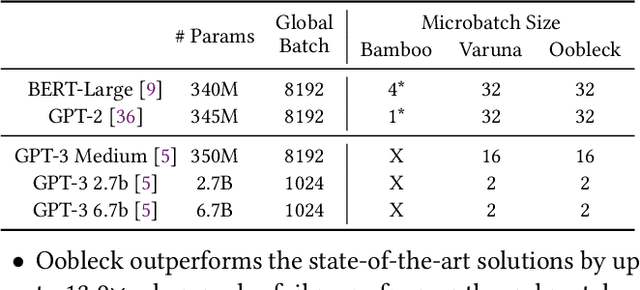 Figure 2 for Oobleck: Resilient Distributed Training of Large Models Using Pipeline Templates