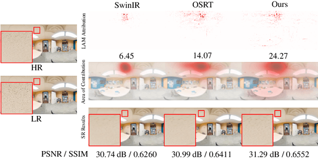 Figure 1 for Geometric Distortion Guided Transformer for Omnidirectional Image Super-Resolution