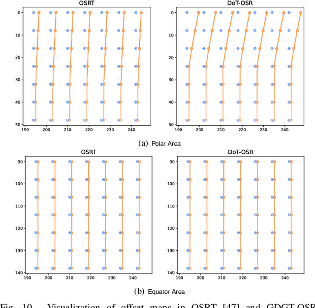 Figure 2 for Geometric Distortion Guided Transformer for Omnidirectional Image Super-Resolution