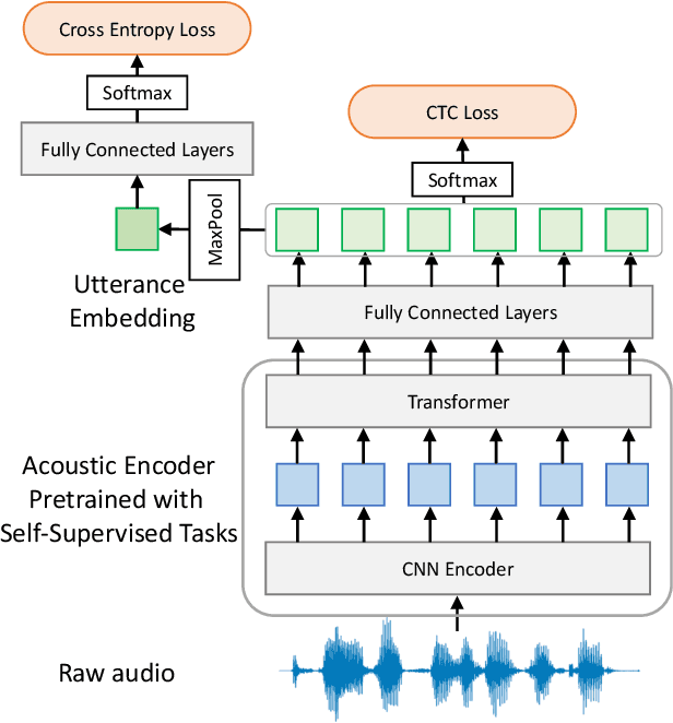 Figure 1 for End-to-end spoken language understanding using joint CTC loss and self-supervised, pretrained acoustic encoders