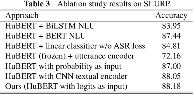 Figure 4 for End-to-end spoken language understanding using joint CTC loss and self-supervised, pretrained acoustic encoders