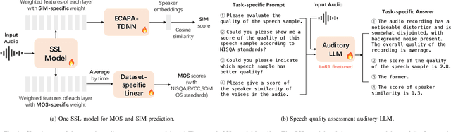 Figure 1 for Enabling Auditory Large Language Models for Automatic Speech Quality Evaluation