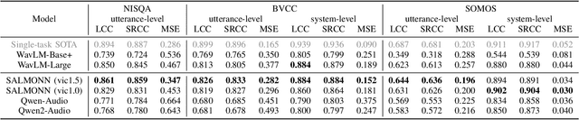 Figure 2 for Enabling Auditory Large Language Models for Automatic Speech Quality Evaluation