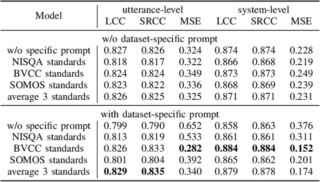 Figure 3 for Enabling Auditory Large Language Models for Automatic Speech Quality Evaluation