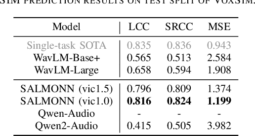 Figure 4 for Enabling Auditory Large Language Models for Automatic Speech Quality Evaluation