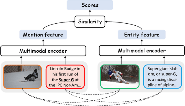 Figure 3 for DRIN: Dynamic Relation Interactive Network for Multimodal Entity Linking