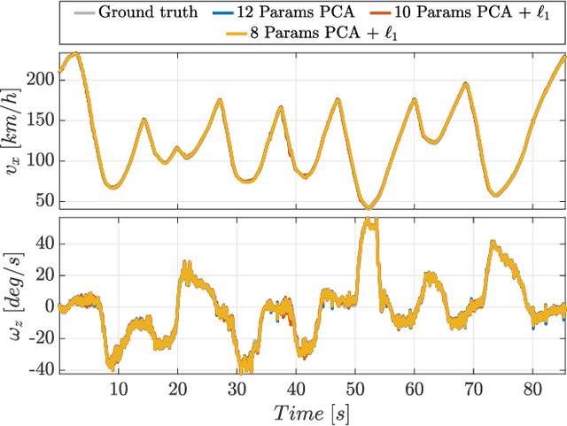 Figure 3 for Automatic dimensionality reduction of Twin-in-the-Loop Observers