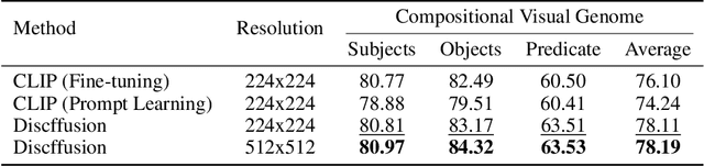 Figure 4 for Discriminative Diffusion Models as Few-shot Vision and Language Learners