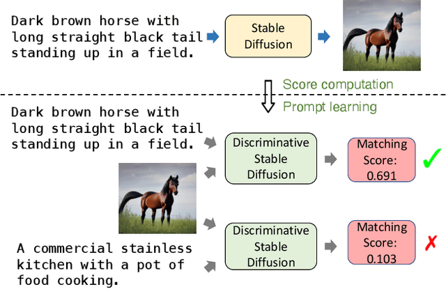 Figure 1 for Discriminative Diffusion Models as Few-shot Vision and Language Learners