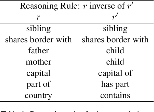 Figure 2 for Can Language Models Act as Knowledge Bases at Scale?