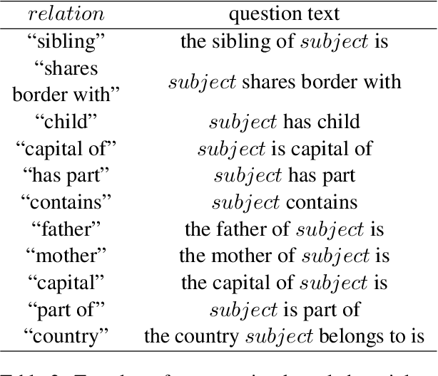 Figure 4 for Can Language Models Act as Knowledge Bases at Scale?