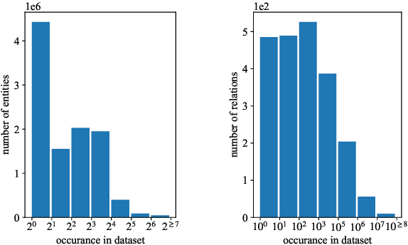 Figure 1 for Can Language Models Act as Knowledge Bases at Scale?