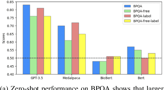 Figure 2 for BPQA Dataset: Evaluating How Well Language Models Leverage Blood Pressures to Answer Biomedical Questions