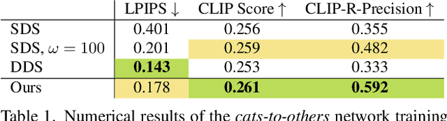 Figure 2 for Score Distillation Sampling with Learned Manifold Corrective