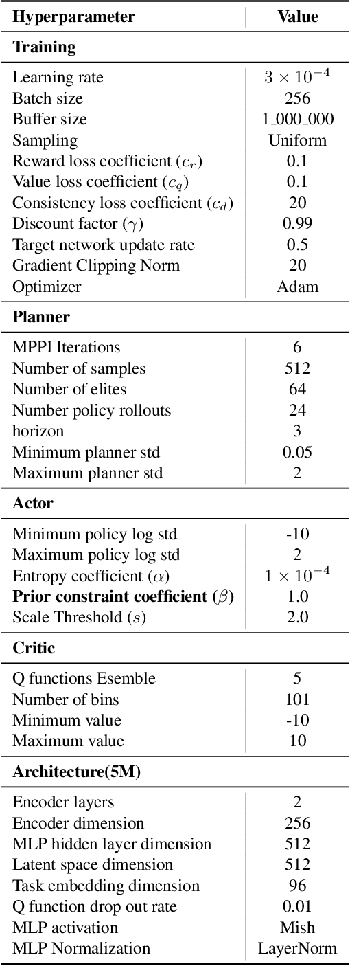 Figure 2 for TD-M(PC)$^2$: Improving Temporal Difference MPC Through Policy Constraint