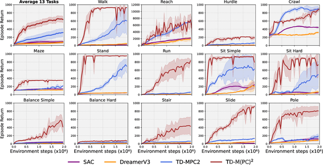 Figure 4 for TD-M(PC)$^2$: Improving Temporal Difference MPC Through Policy Constraint