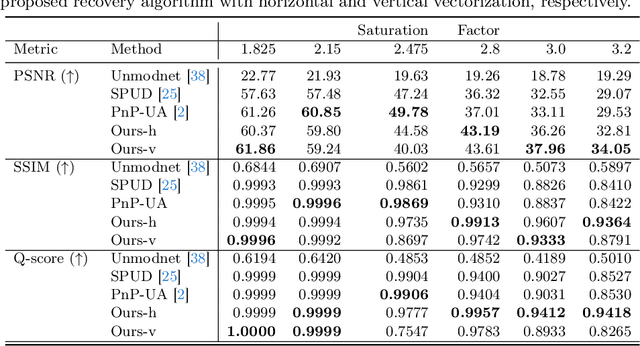 Figure 2 for Autoregressive High-Order Finite Difference Modulo Imaging: High-Dynamic Range for Computer Vision Applications